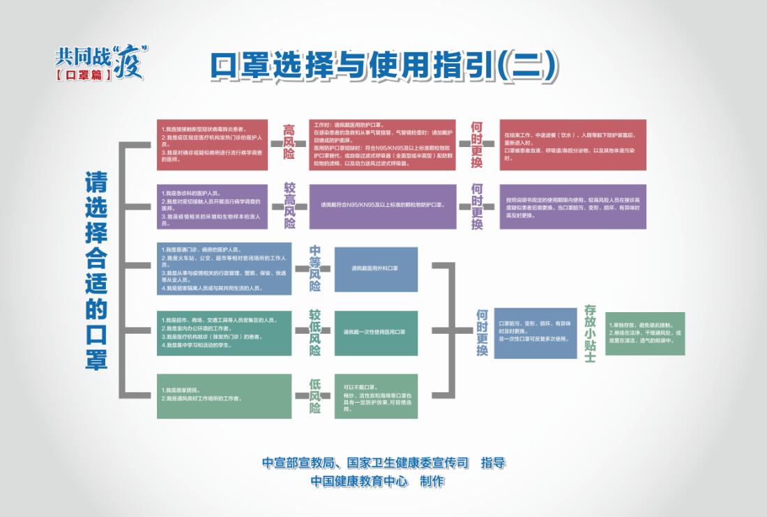 口罩選擇與使用指引海報(bào)（二）1.jpg