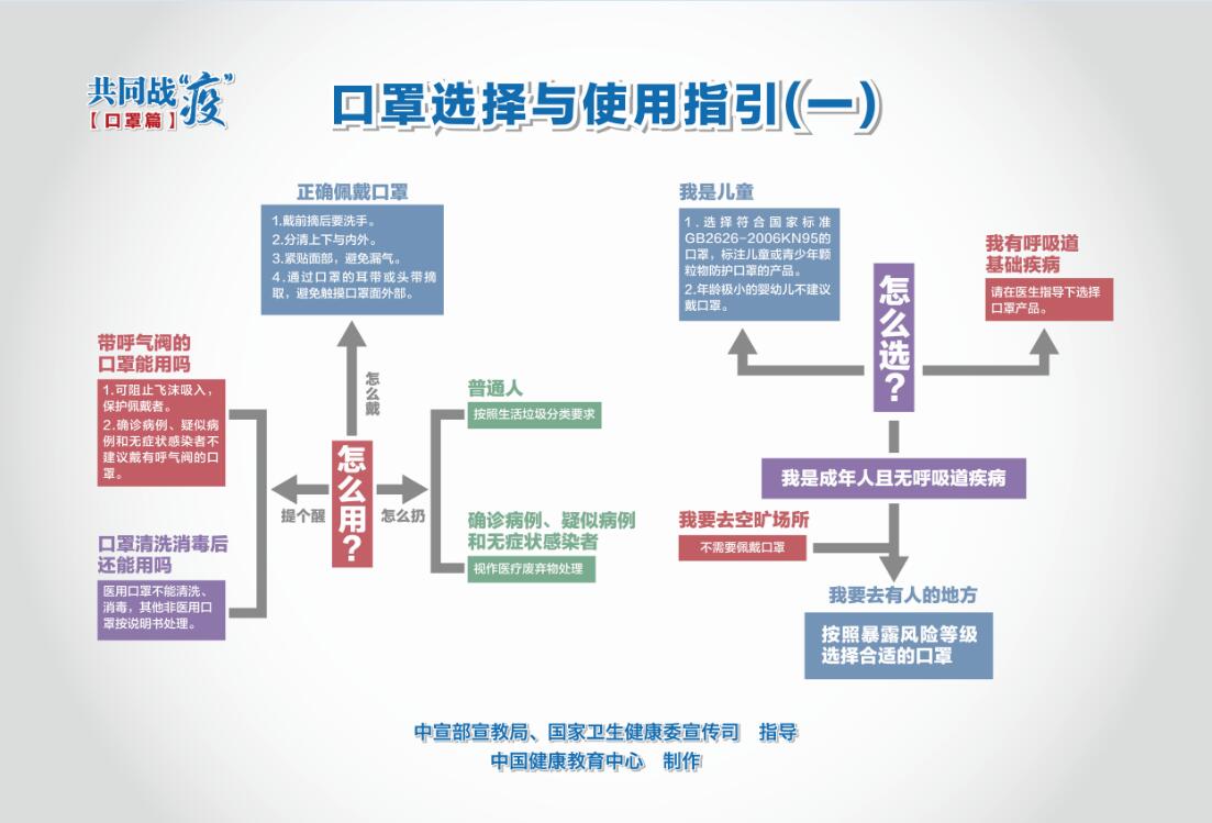 口罩選擇與使用指引海報(bào)（一）1.jpg